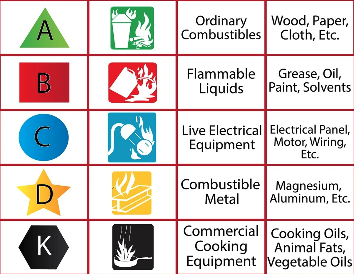 Fire class symbols: Class A green triangle for ordinary combustibles like wood, paper and cloth; Class B red square for flammable liquids like grease, oil, paint and solvents; Class C blue circle for live electrical equipment; Class D yellow star for combustible metals like magnesium and aluminum; Class K black hexagon for commercial cooking oils and fats
